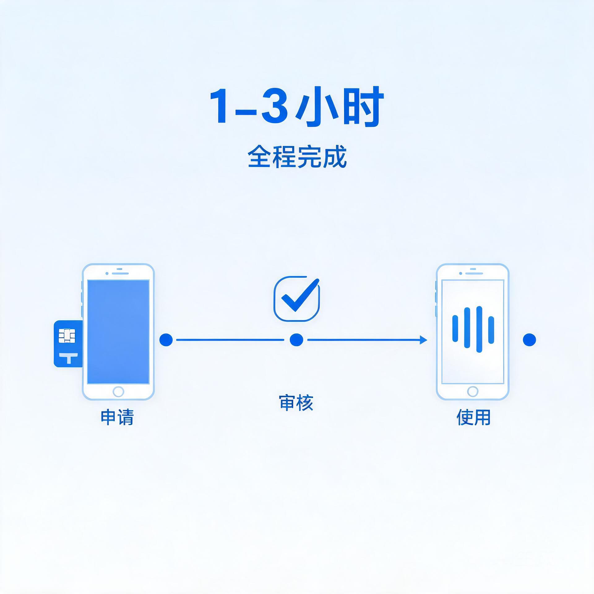 流量卡激活要多久才能用？快递激活完整流程